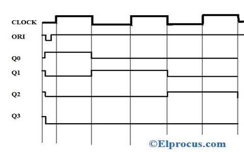 SOLVED: If the 4-bit ring counter shown below initial state [00 0102 03] =  [1010]. what is the state after clock pulses? 0110 1001 0100 0010