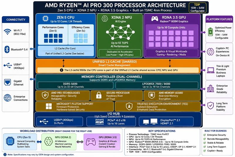 AMD Ryzen AI PRO 300 Architecture