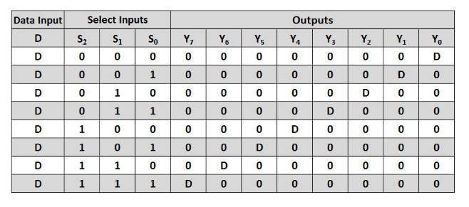 1 to 8 Demux Truth Table