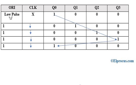 Ring Counter in Digital Logic