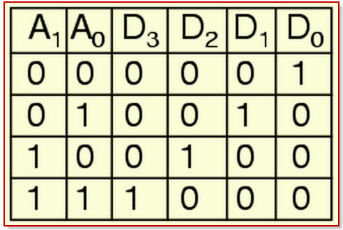 2-to-4-Decoder Truth Table