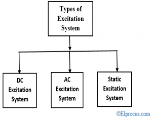 Excitation System: Types, Elements, Advantages & Disdvantages