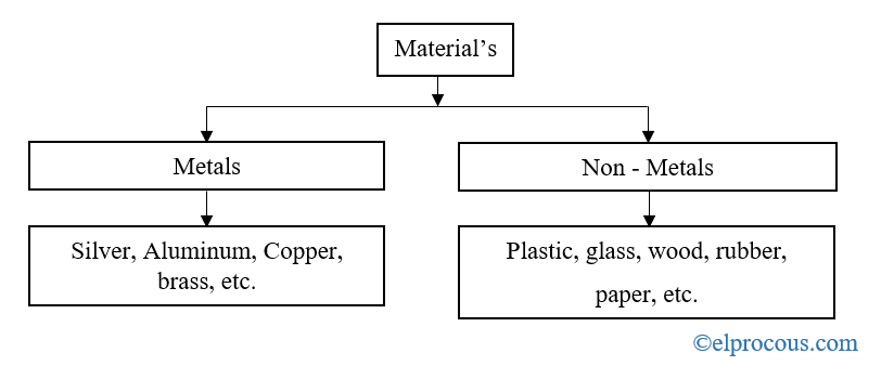 types-of-materials