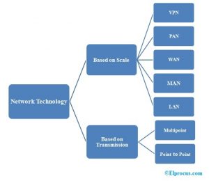 Network Technology : Different Types, Advantages and Disadvantages