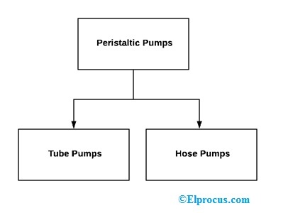 types-of-peristaltic-pumps