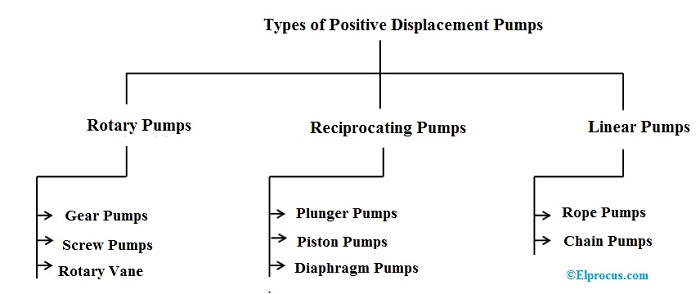 Displacement Pump: Types, Differences and