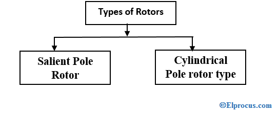 types-of-rotors