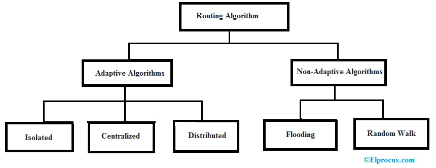 Types-of-Routing-Algorithm