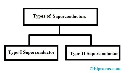 Types-of-Superconductors