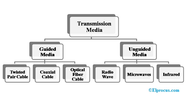 Transmission Media Notes
