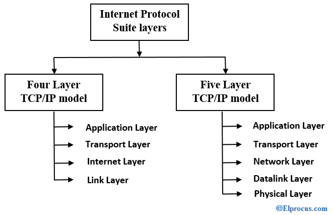 Протокол системные требования. Internet Protocol Suite. Internet Protocol.