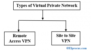 virtual private network functions are associated