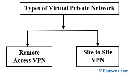 Types-of-Virtual-Private-Network