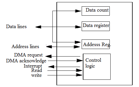 Typical Block Diagram of DMA Controller