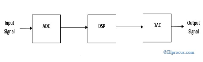 Typical-System-for-Digital-Signal-Processors