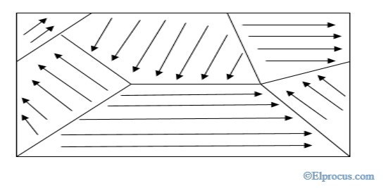 unmagnetised-ferromagnetic