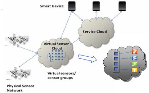 virtual-sensor