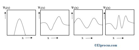 wave-functions- of- harmonic- oscillator