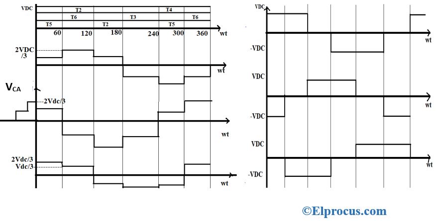 Waveform of Different Phases