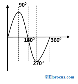 waveform-of-one-complete-cycle