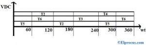 Waveform of Single Phase Voltage Source Inverter