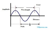 Wavelength : Equation, Units, Examples and Measurement
