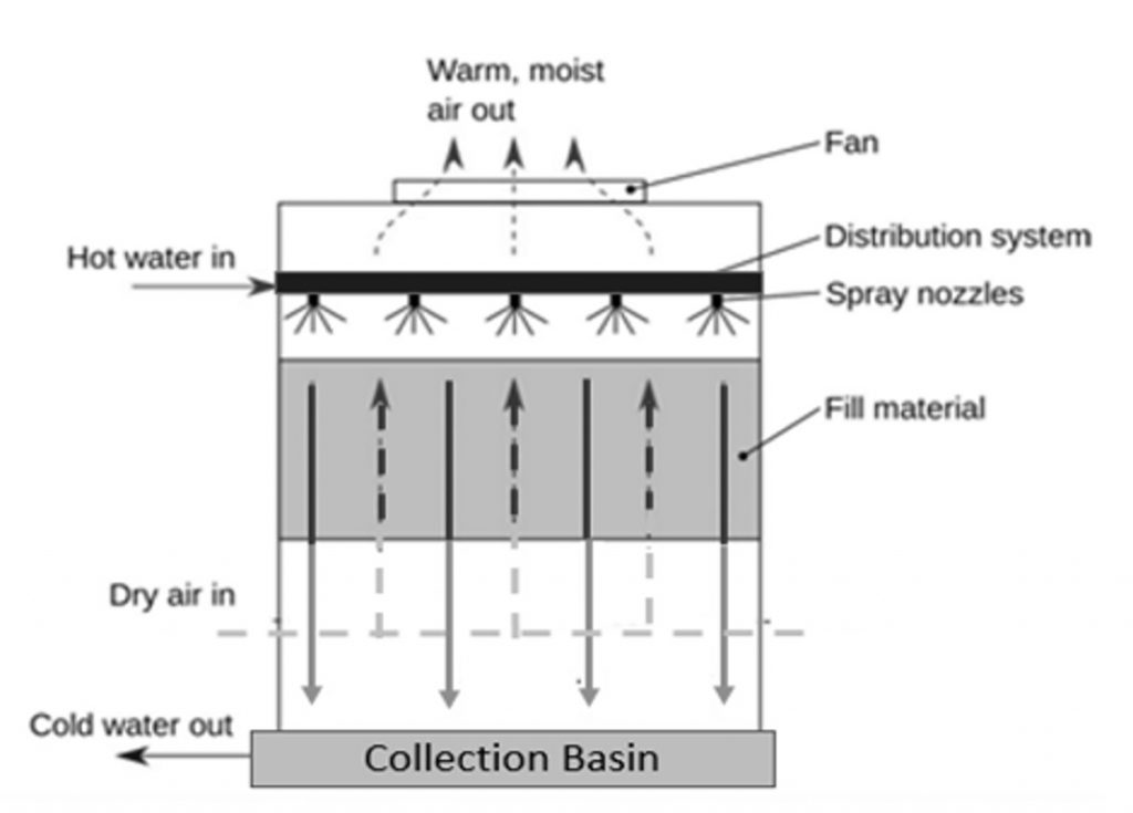 What is a Cooling Tower Components, Construction & Working Principle
