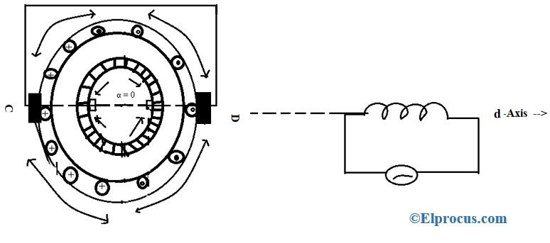 α = 0 Angle